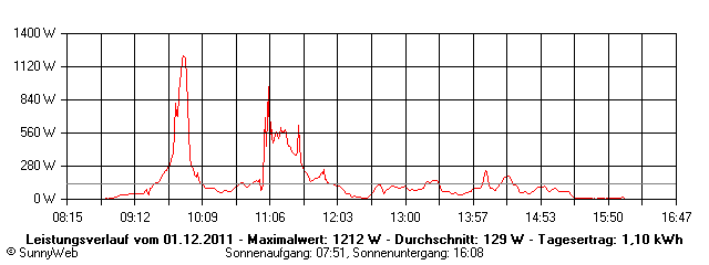 Grafik Tagesertrag