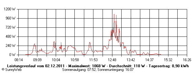 Grafik Tagesertrag