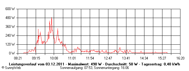 Grafik Tagesertrag