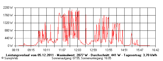 Grafik Tagesertrag