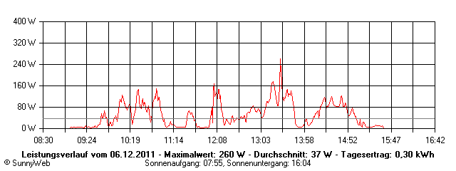 Grafik Tagesertrag