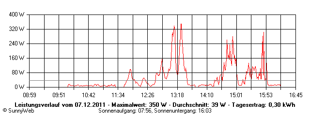 Grafik Tagesertrag
