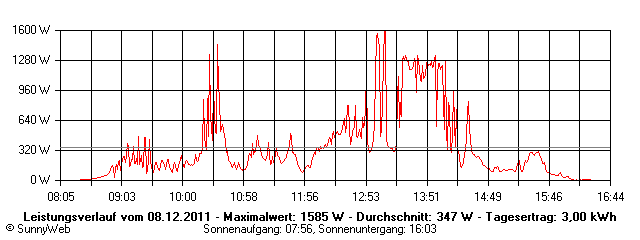 Grafik Tagesertrag