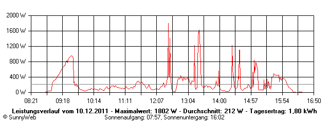 Grafik Tagesertrag