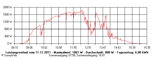 Grafik Tagesertrag
