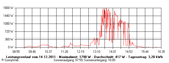 Grafik Tagesertrag