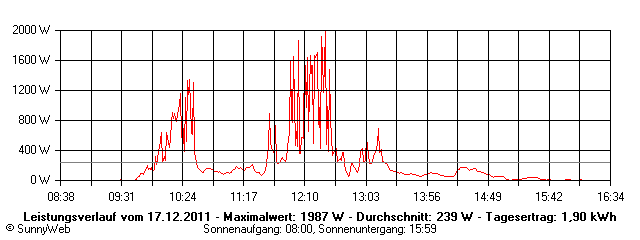 Grafik Tagesertrag