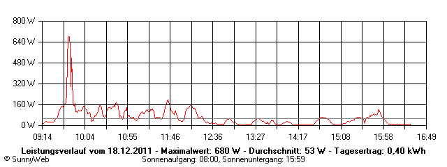 Grafik Tagesertrag