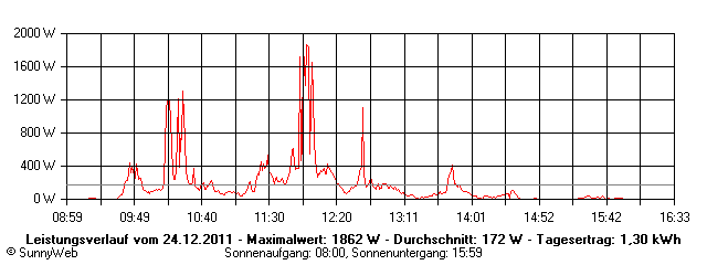 Grafik Tagesertrag