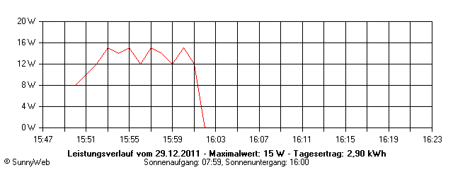 Grafik Tagesertrag