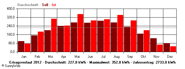 Grafik Jahresertrag