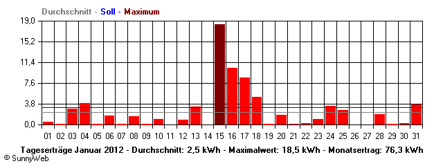 Grafik Monatsertrag