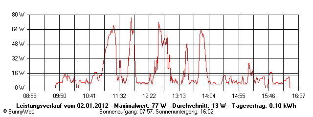 Grafik Tagesertrag