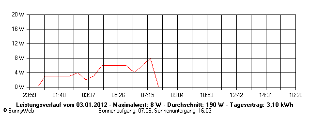 Grafik Tagesertrag