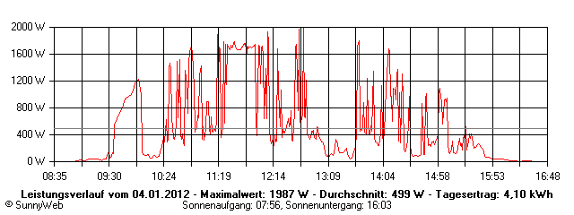 Grafik Tagesertrag
