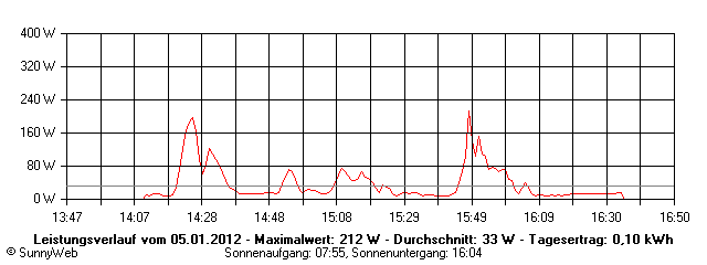 Grafik Tagesertrag