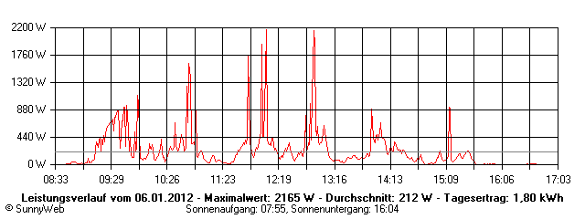 Grafik Tagesertrag