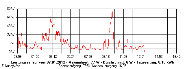 Grafik Tagesertrag
