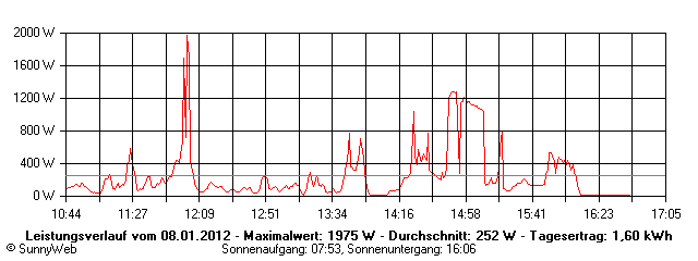 Grafik Tagesertrag