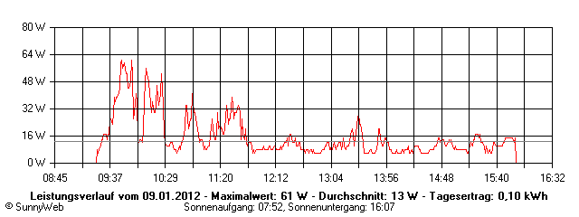 Grafik Tagesertrag