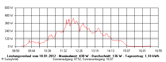 Grafik Tagesertrag