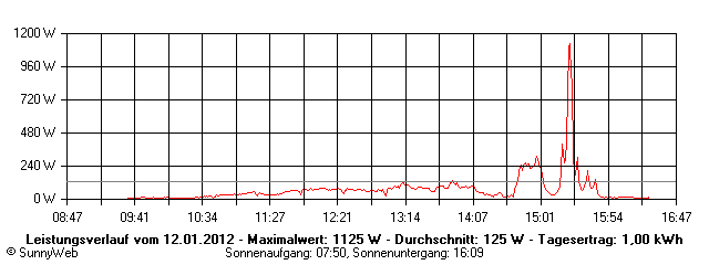 Grafik Tagesertrag