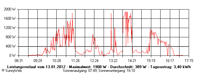 Grafik Tagesertrag