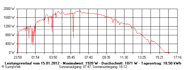 Grafik Tagesertrag