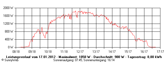 Grafik Tagesertrag