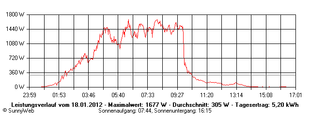 Grafik Tagesertrag