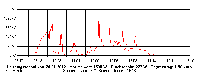 Grafik Tagesertrag