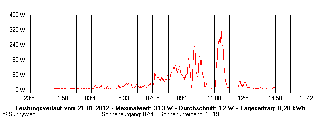 Grafik Tagesertrag