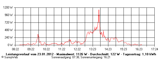 Grafik Tagesertrag