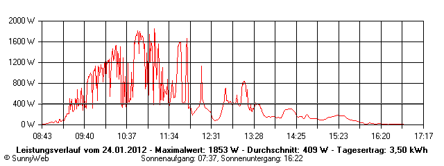 Grafik Tagesertrag