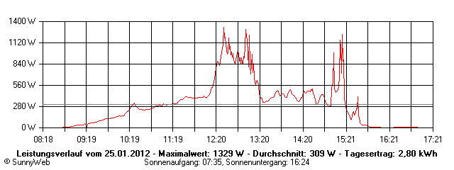Grafik Tagesertrag