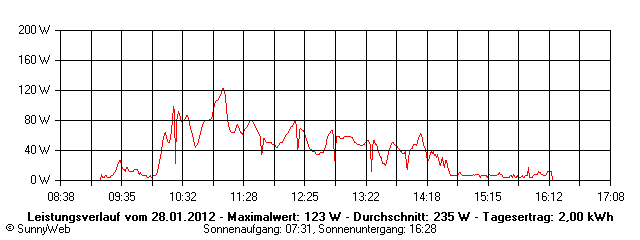 Grafik Tagesertrag