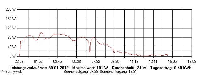 Grafik Tagesertrag