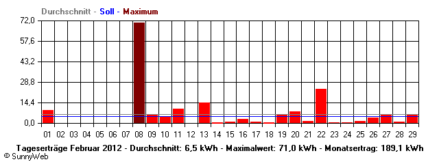 Grafik Monatsertrag