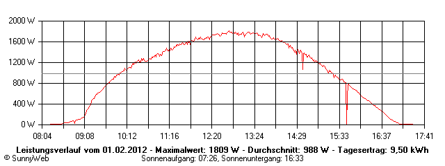 Grafik Tagesertrag