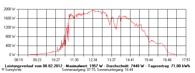 Grafik Tagesertrag