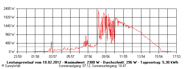 Grafik Tagesertrag