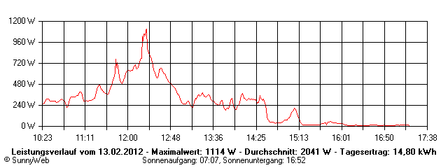 Grafik Tagesertrag
