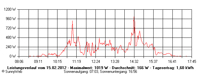 Grafik Tagesertrag