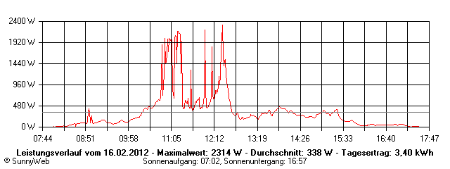 Grafik Tagesertrag