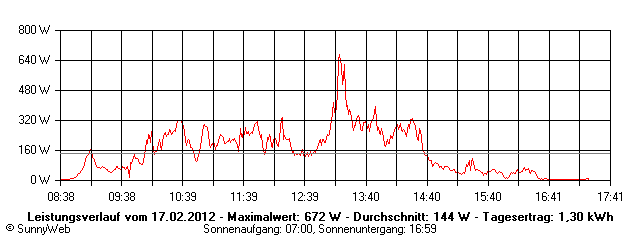 Grafik Tagesertrag