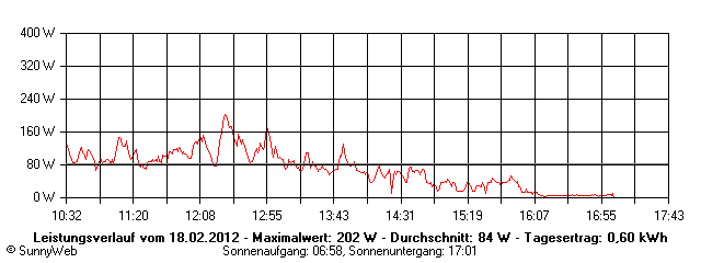 Grafik Tagesertrag