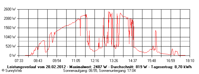 Grafik Tagesertrag