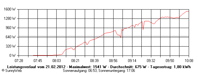 Grafik Tagesertrag