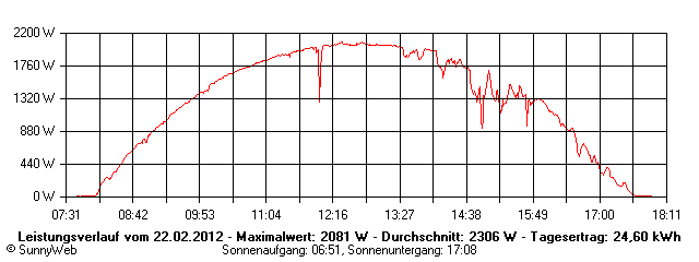 Grafik Tagesertrag
