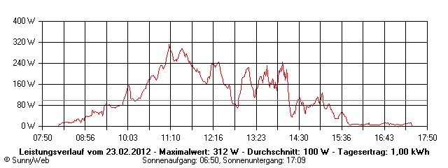 Grafik Tagesertrag